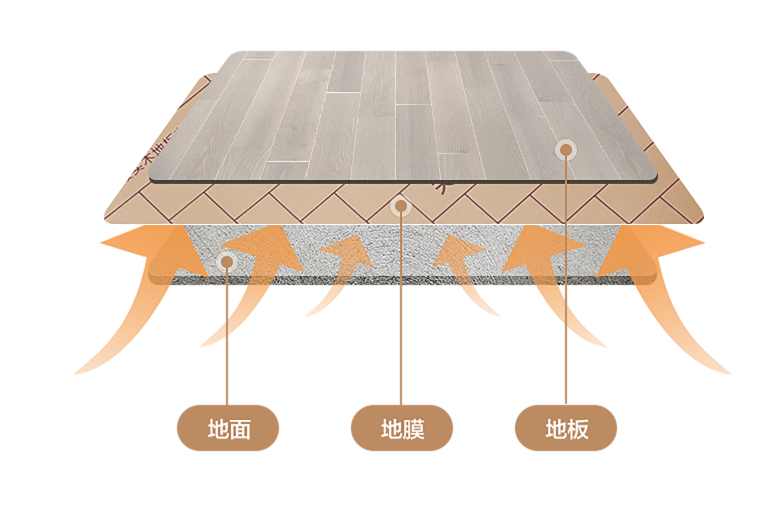 鋪設(shè)于地板與地面之間